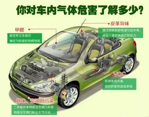 車內(nèi)氣體危害您了解多少?