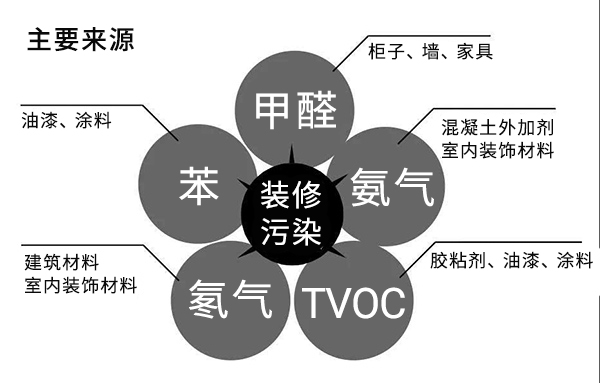 室內(nèi)空氣污染的主要來(lái)源